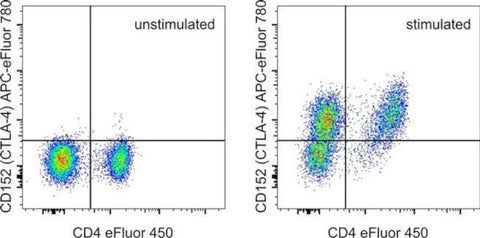 CD152 (CTLA-4) Monoclonal Antibody (14D3), APC-eFluor 780, eBioscience