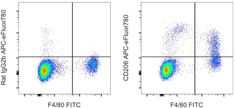 CD206 (MMR) Monoclonal Antibody (MR6F3), APC-eFluor 780, eBioscience