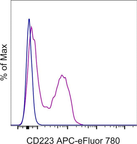 CD223 (LAG-3) Monoclonal Antibody (eBioC9B7W (C9B7W)), APC-eFluor 780, eBioscience