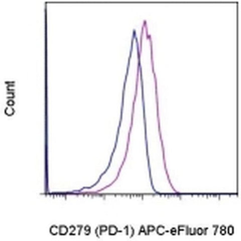 CD279 (PD-1) Monoclonal Antibody (eBioJ105 (J105)), APC-eFluor 780, eBioscience