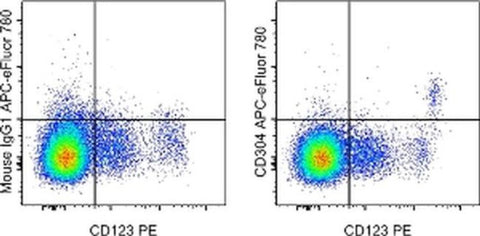 CD304 (Neuropilin-1) Monoclonal Antibody (TNKUSOHA), APC-eFluor 780, eBioscience