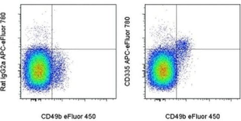CD335 (NKp46) Monoclonal Antibody (29A1.4), APC-eFluor 780, eBioscience