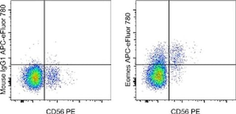 EOMES Monoclonal Antibody (WD1928), APC-eFluor 780, eBioscience