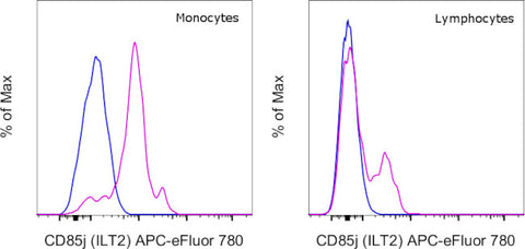 CD85j (ILT2) Monoclonal Antibody (HP-F1), APC-eFluor 780, eBioscience
