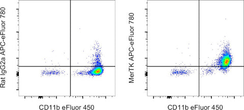 MERTK Monoclonal Antibody (DS5MMER), APC-eFluor 780, eBioscience