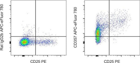CD357 (AITR/GITR) Monoclonal Antibody (DTA-1), APC-eFluor 780, eBioscience