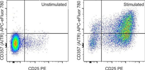 CD357 (AITR/GITR) Monoclonal Antibody (eBioAITR), APC-eFluor 780, eBioscience