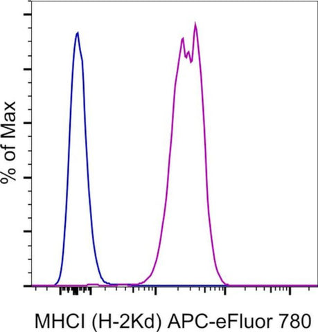MHC Class I (H-2Kd) Monoclonal Antibody (SF1-1.1.1), APC-eFluor 780, eBioscience