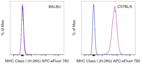 MHC Class I (H-2Kb) Monoclonal Antibody (AF6-88.5.5.3), APC-eFluor 780, eBioscience