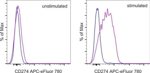 CD274 (PD-L1, B7-H1) Monoclonal Antibody (MIH1), APC-eFluor 780, eBioscience