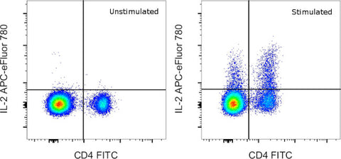 IL-2 Monoclonal Antibody (JES6-5H4), APC-eFluor 780, eBioscience