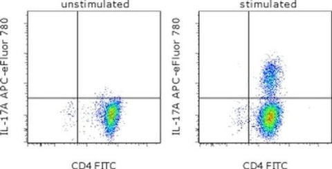 IL-17A Monoclonal Antibody (eBio64DEC17), APC-eFluor 780, eBioscience