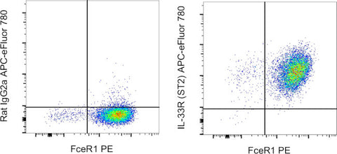 IL-33R (ST2) Monoclonal Antibody (RMST2-2), APC-eFluor 780, eBioscience