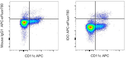 IDO Monoclonal Antibody (eyedio), APC-eFluor 780, eBioscience
