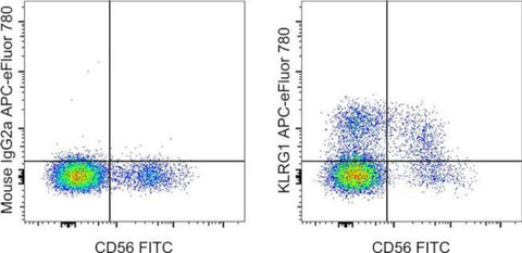 KLRG1 Monoclonal Antibody (13F12F2), APC-eFluor 780, eBioscience