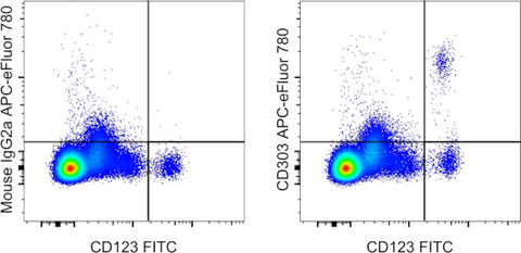 CD303a Monoclonal Antibody (201A), APC-eFluor 780, eBioscience