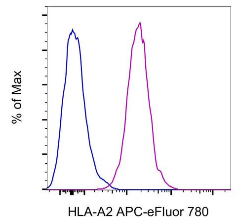 HLA-A2 Monoclonal Antibody (BB7.2), APC-eFluor 780, eBioscience