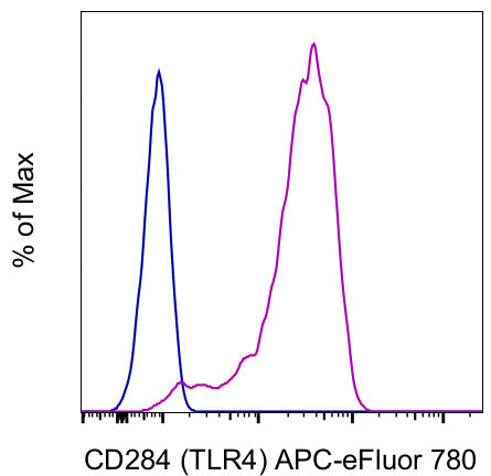 CD284 (TLR4) Monoclonal Antibody (HTA125), APC-eFluor 780, eBioscience