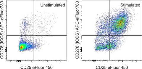 CD278 (ICOS) Monoclonal Antibody (C398.4A), APC-eFluor 780, eBioscience
