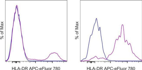 HLA-DR Monoclonal Antibody (L243), APC-eFluor 780, eBioscience