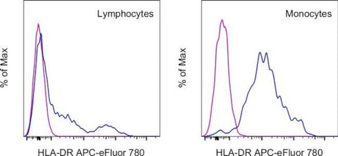 HLA-DR Monoclonal Antibody (LN3), APC-eFluor 780, eBioscience