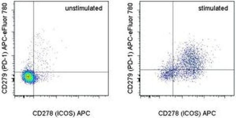CD279 (PD-1) Monoclonal Antibody (J43), APC-eFluor 780, eBioscience