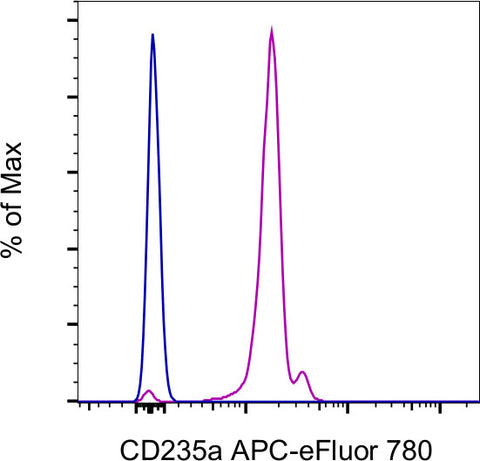 CD235a (Glycophorin A) Monoclonal Antibody (HIR2 (GA-R2)), APC-eFluor 780, eBioscience