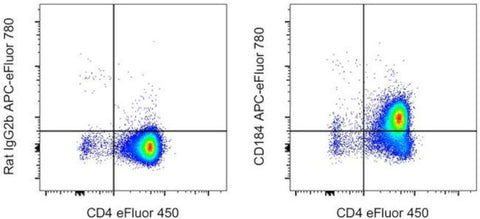 CD184 (CXCR4) Monoclonal Antibody (2B11), APC-eFluor 780, eBioscience