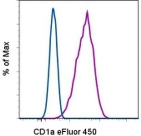CD1a Monoclonal Antibody (HI149), eFluor 450, eBioscience