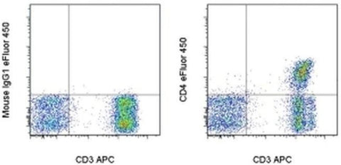 CD4 Monoclonal Antibody (RPA-T4), eFluor 450, eBioscience