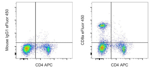 CD8a Monoclonal Antibody (OX8), eFluor 450, eBioscience
