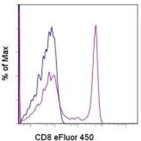 CD8a Monoclonal Antibody (OKT8 (OKT-8)), eFluor 450, eBioscience