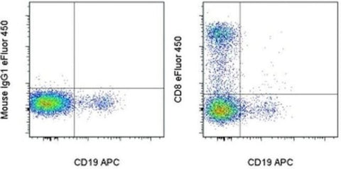 CD8a Monoclonal Antibody (SK1), eFluor 450, eBioscience