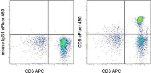 CD8a Monoclonal Antibody (RPA-T8), eFluor 450, eBioscience