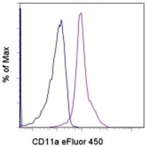 CD11a (LFA-1alpha) Monoclonal Antibody (M17/4), eFluor 450, eBioscience