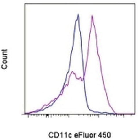 CD11c Monoclonal Antibody (3.9), eFluor 450, eBioscience