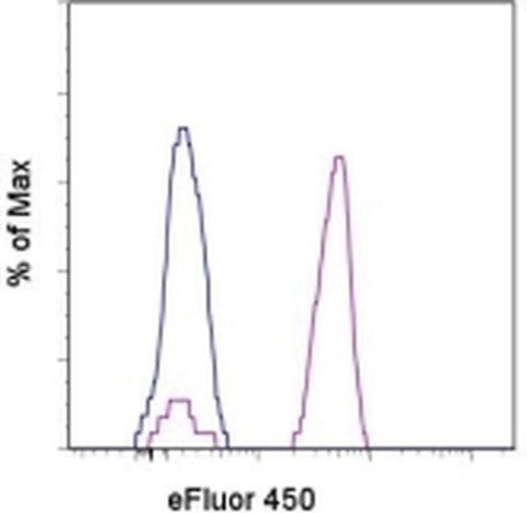 CD14 Monoclonal Antibody (61D3), eFluor 450, eBioscience