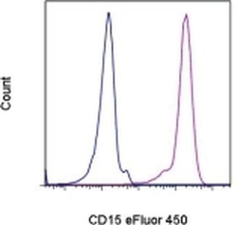CD15 Monoclonal Antibody (MMA), eFluor 450, eBioscience