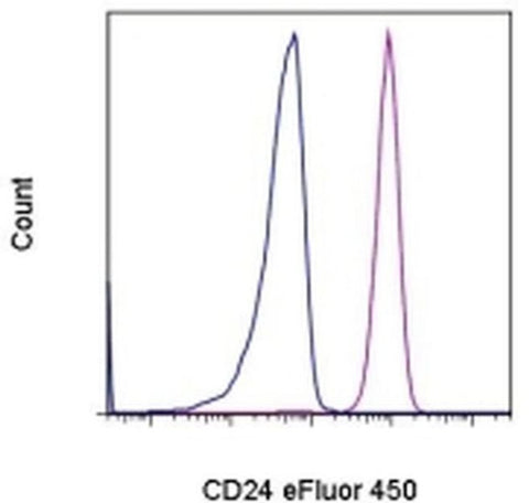 CD24 Monoclonal Antibody (eBioSN3 (SN3 A5-2H10)), eFluor 450, eBioscience