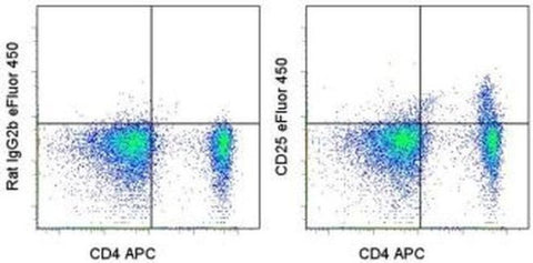 CD25 Monoclonal Antibody (eBio3C7 (3C7)), eFluor 450, eBioscience