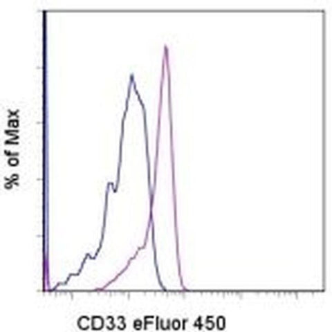 CD33 Monoclonal Antibody (P67.6), eFluor™ 450