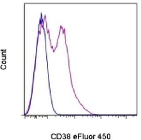 CD38 Monoclonal Antibody (HB7), eFluor 450, eBioscience