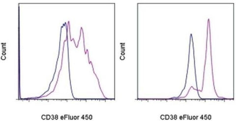 CD38 Monoclonal Antibody (HIT2), eFluor 450, eBioscience