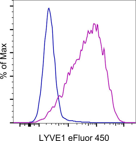 LYVE1 Monoclonal Antibody (ALY7), eFluor 450, eBioscience