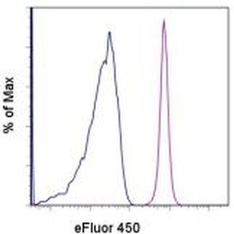 CD45.1 Monoclonal Antibody (A20), eFluor 450, eBioscience