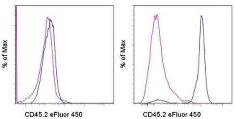 CD45.2 Monoclonal Antibody (104), eFluor 450, eBioscience