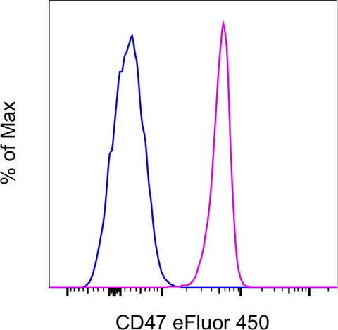 CD47 Monoclonal Antibody (B6H12), eFluor 450, eBioscience