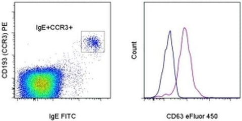 CD63 Monoclonal Antibody (H5C6), eFluor 450, eBioscience