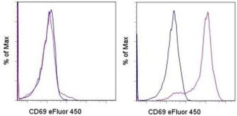 CD69 Monoclonal Antibody (H1.2F3), eFluor 450, eBioscience