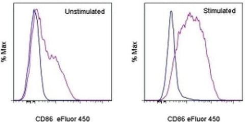 CD86 (B7-2) Monoclonal Antibody (GL1), eFluor 450, eBioscience